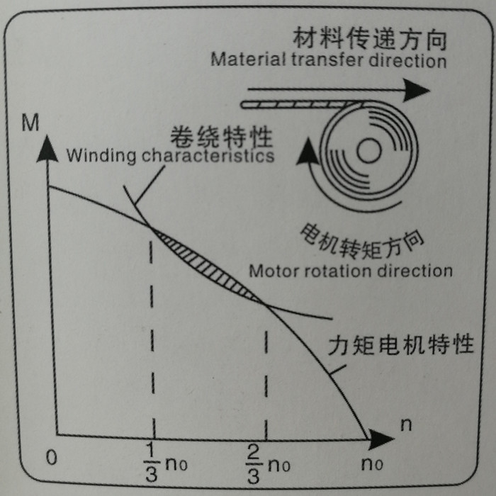 力矩電動機原理